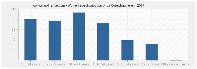 Women age distribution of La Copechagnière in 2007